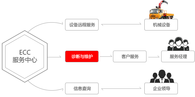 服务流程